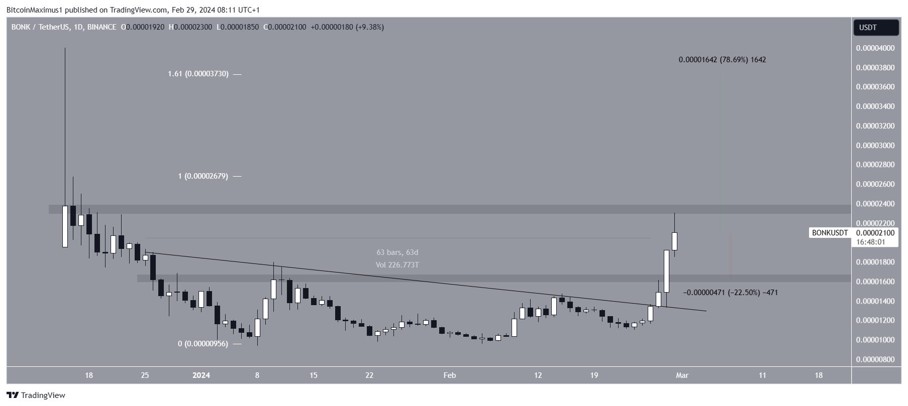 BONK Price Breakout