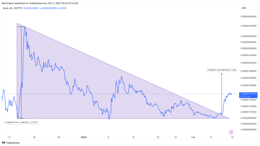 Meme Coin BONK Soars by 30%: Will DOGE, SHIB, and PEPE Follow?