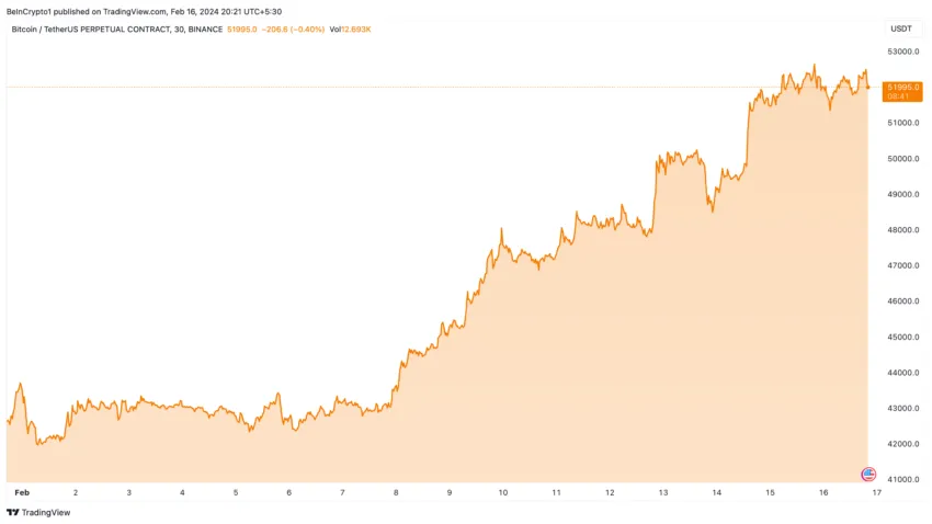 Bitcoin Price Performance