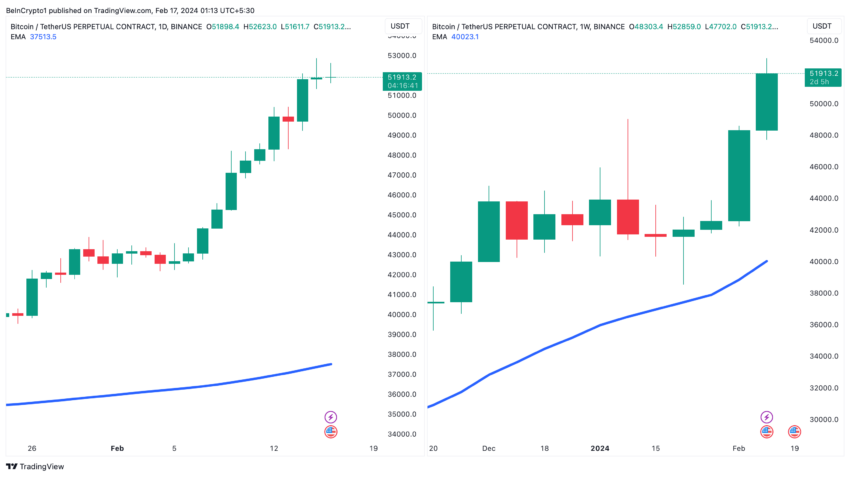 Bitcoin Daily With 200D EMA, Weekly Chart With 21W EMA