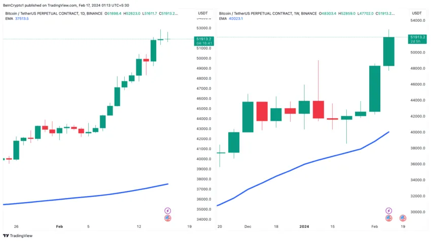 Bitcoin Daily With 200D EMA, Weekly Chart With 21W EMA