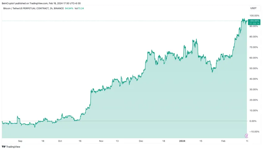 Bitcoin Price Performance