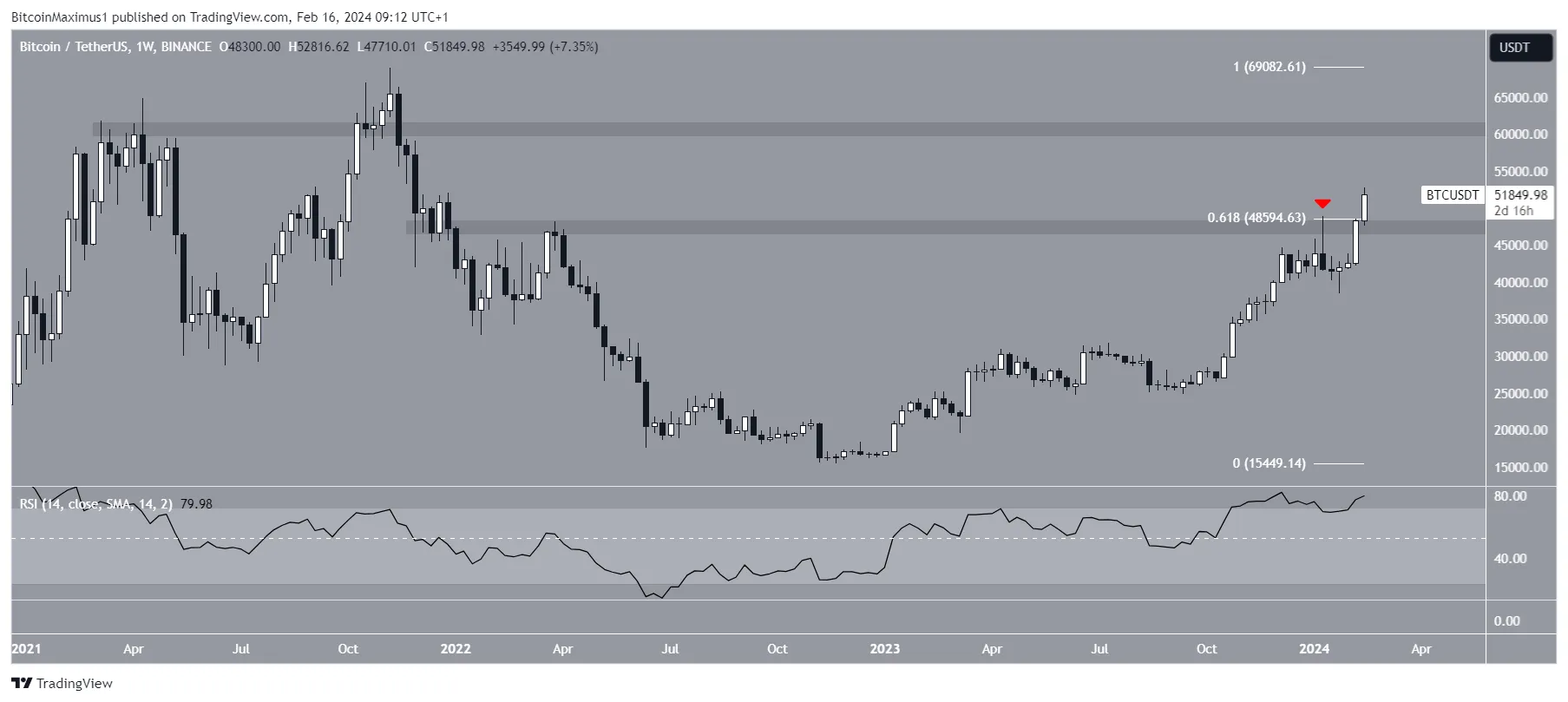 Bitcoin (BTC) Price Increase