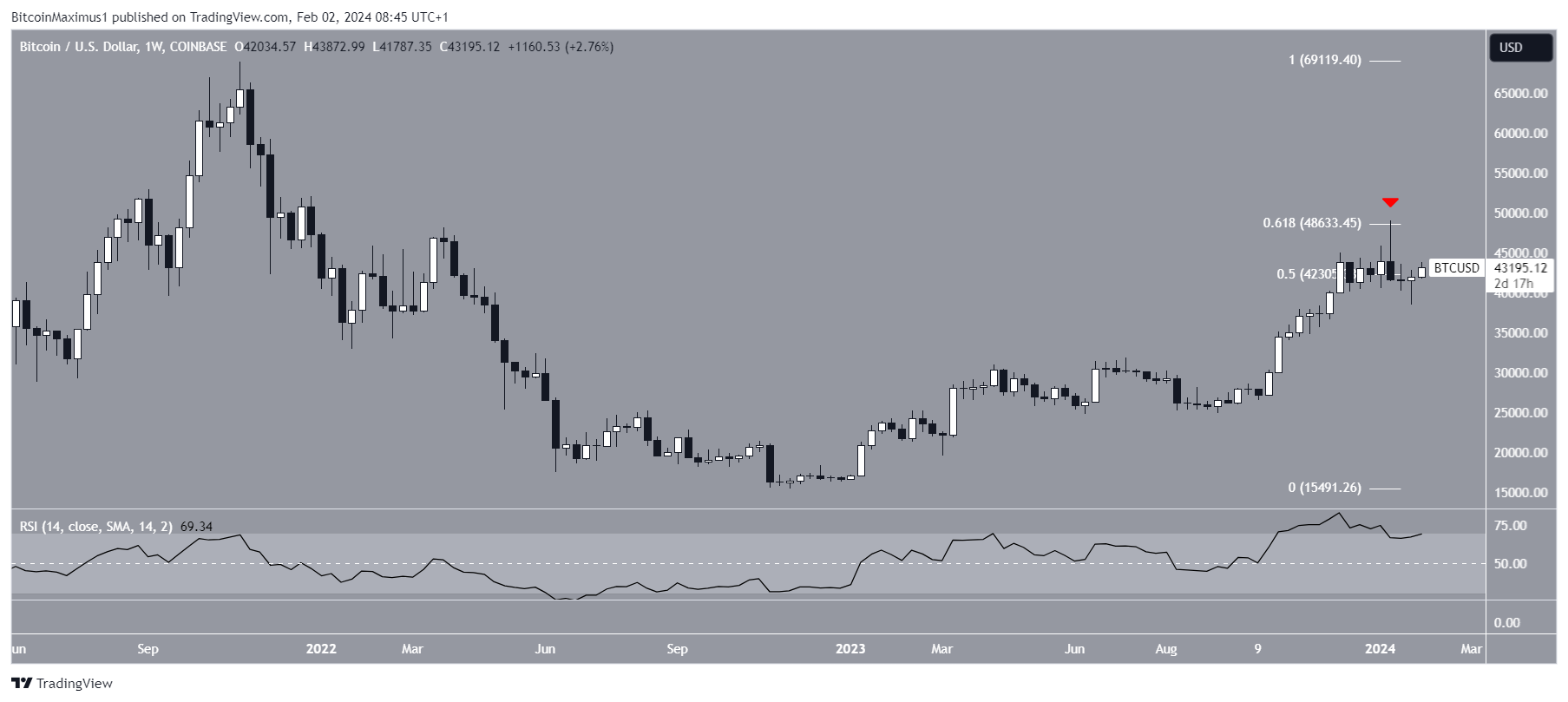 Bitcoin (BTC) Price Movement