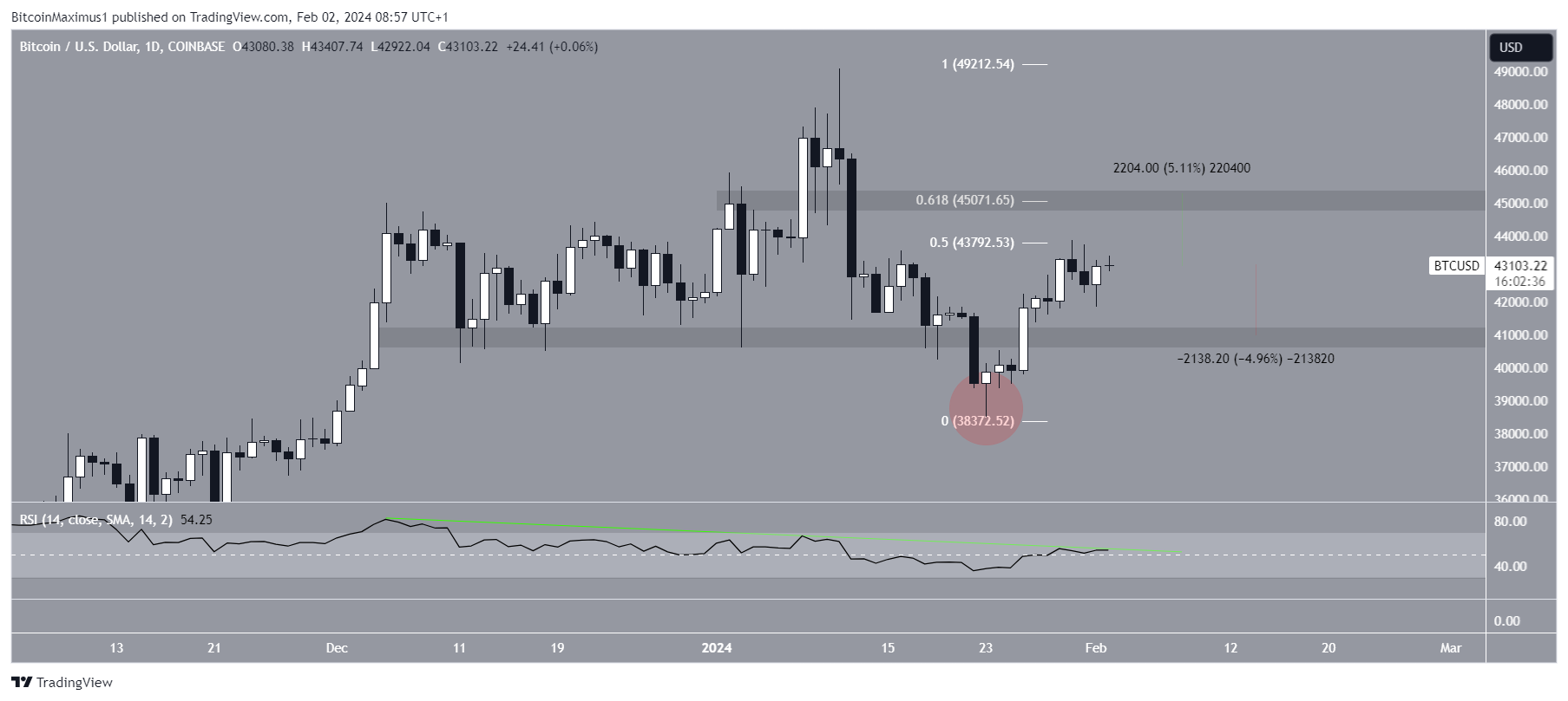 Bitcoin (BC) Price Movement