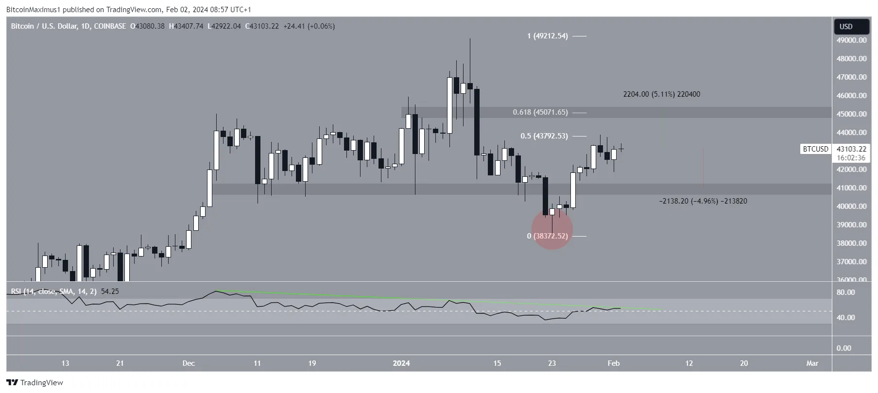 Bitcoin (BC) Price Movement