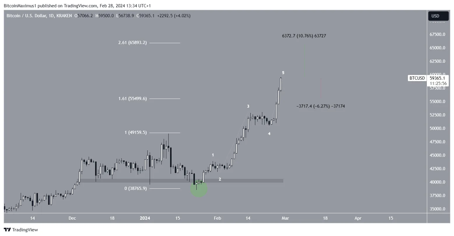 Bitcoin Price Movement
