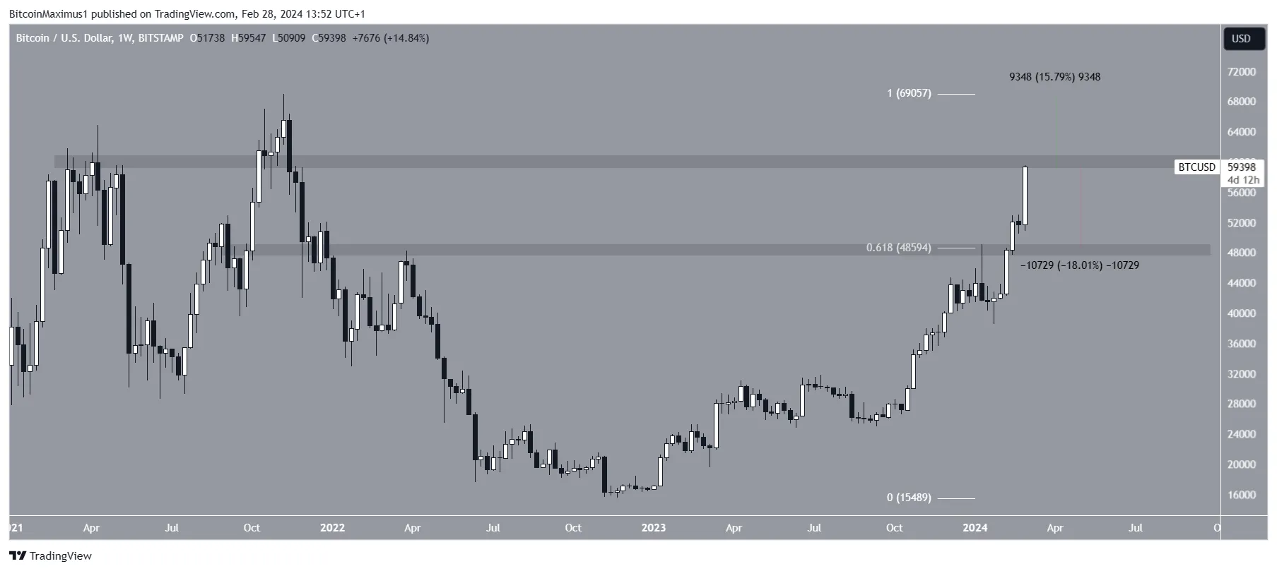 Bitcoin Trading Range
