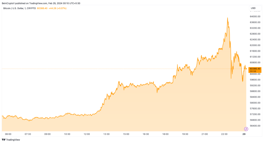 Bitcoin Price Performance