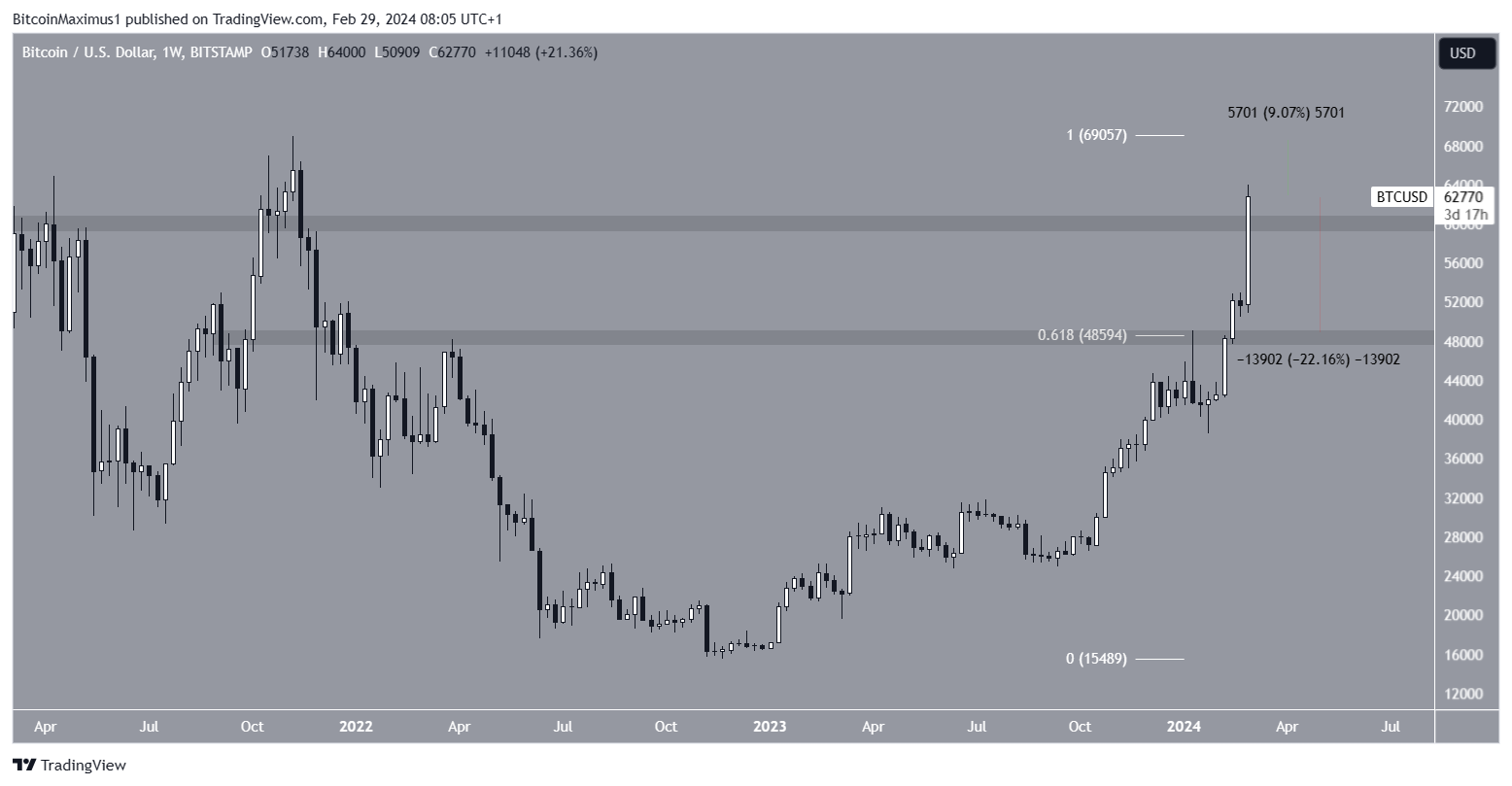 Bitcoin (BTC) Price Movement