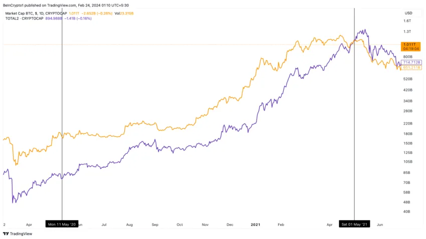 Tržna kapitalizacija bitcoinov v primerjavi s tržno kapitalizacijo altkoinov