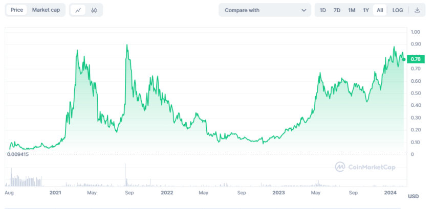 DEXT price history (via CoinMarketCap)