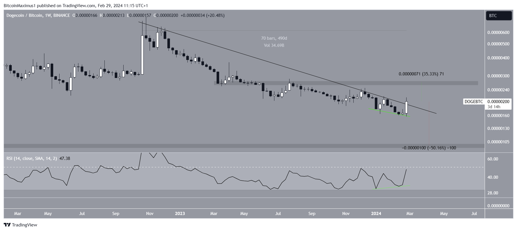 Movimento dei prezzi Dogecoin (DOGE).