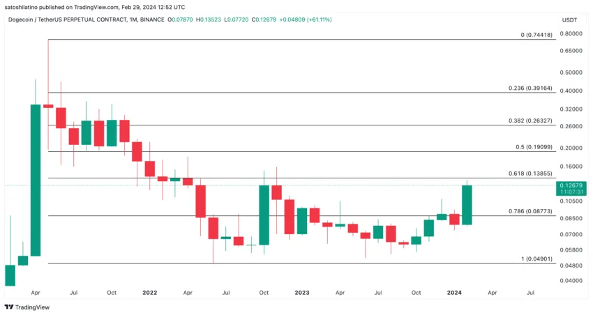 Dogecoin Price Performance