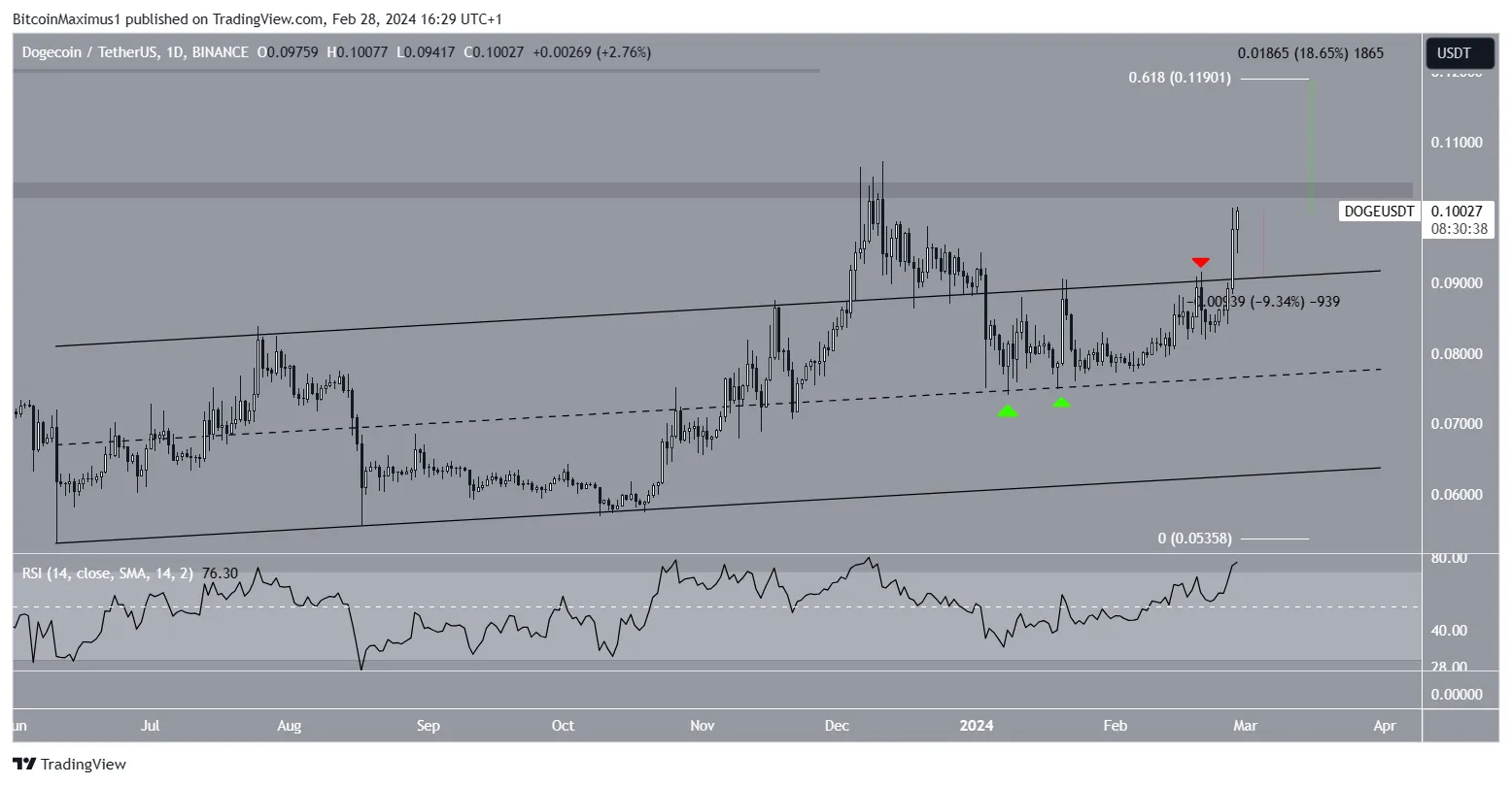 DOGE Price Movement