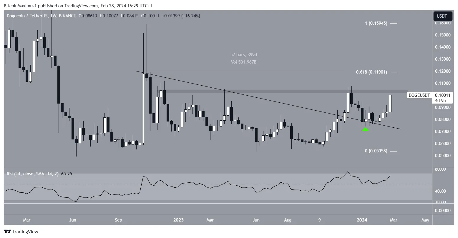 DOGE Price Movement