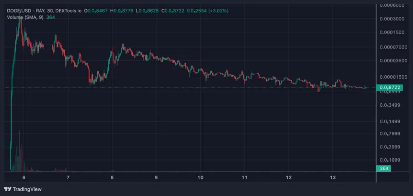 Dogecoin Price Performance