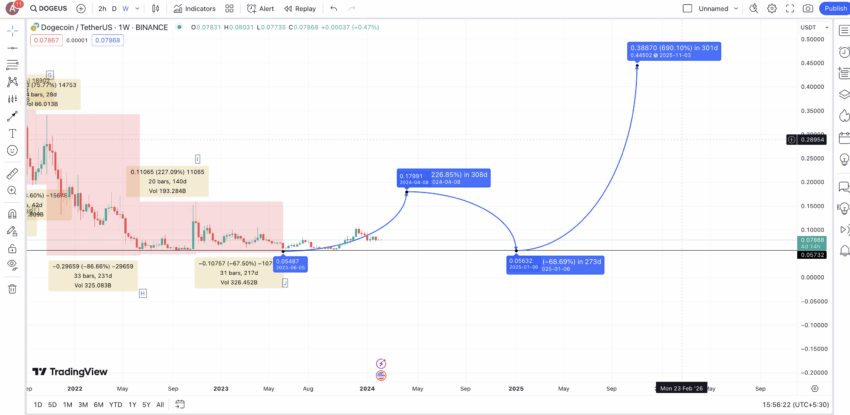 Dogecoin price prediction 2025: TradingView