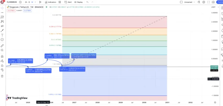 Dogecoin price prediction 2030: TradingView
