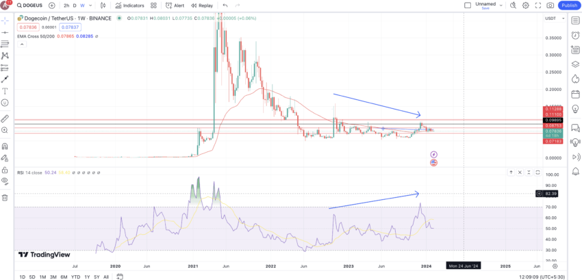 Doge price prediction and weekly bullishness: TradingView