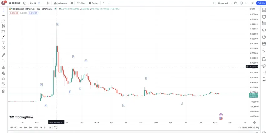 Dogecoin price prediction weekly chart: TradingView