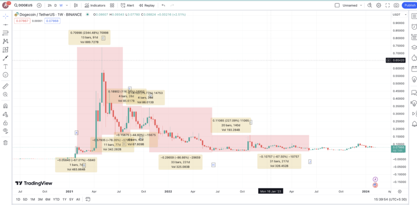 Dogecoin price prediction weekly data: TradingView