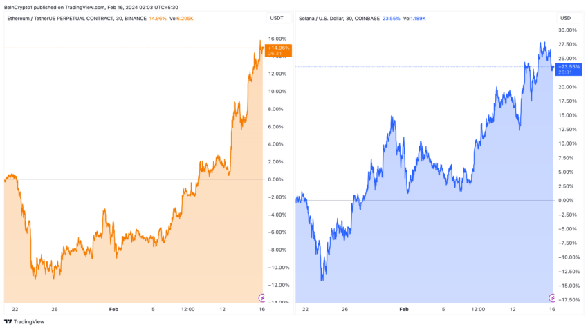 Ethereum vs Solana Price Performance