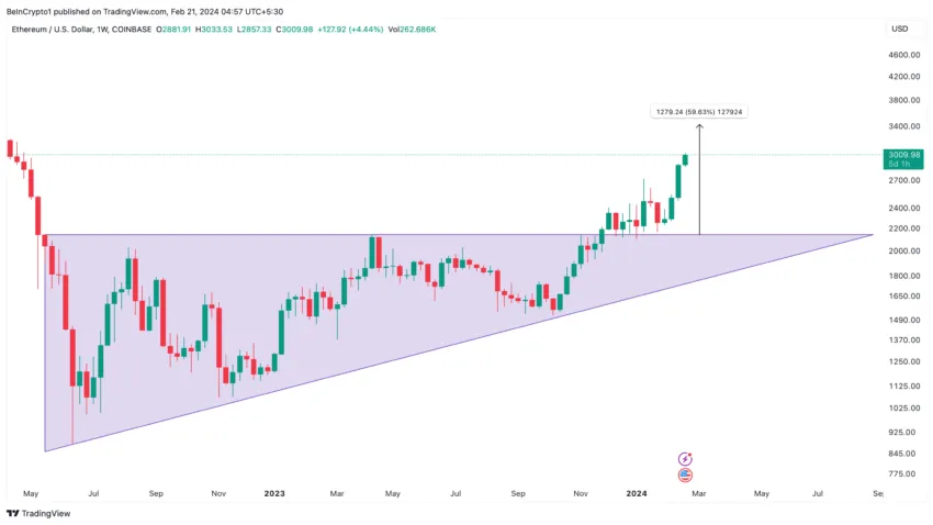 Ethereum Price Performance