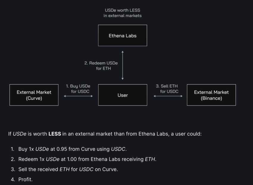 Ethena-protocol-peg-arbitrage-2-850x621.png