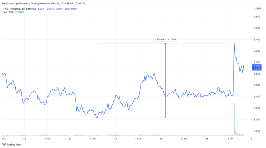 FXS Price Performance