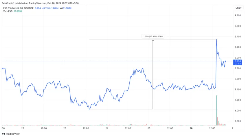 FXS Price Performance