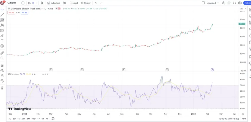 GBTC chart