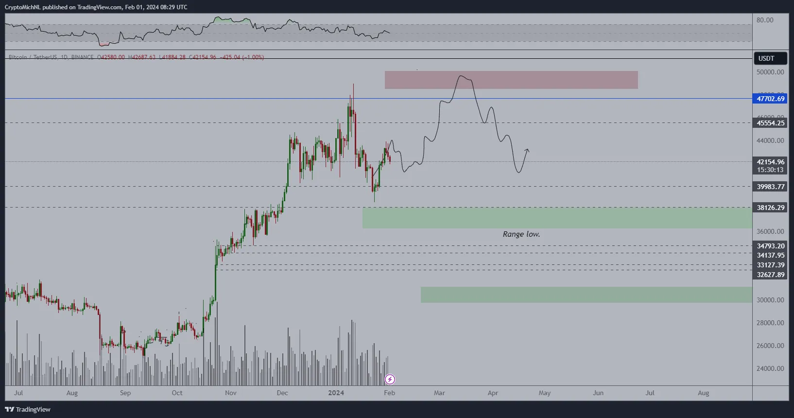 Bitcoin Price Movement