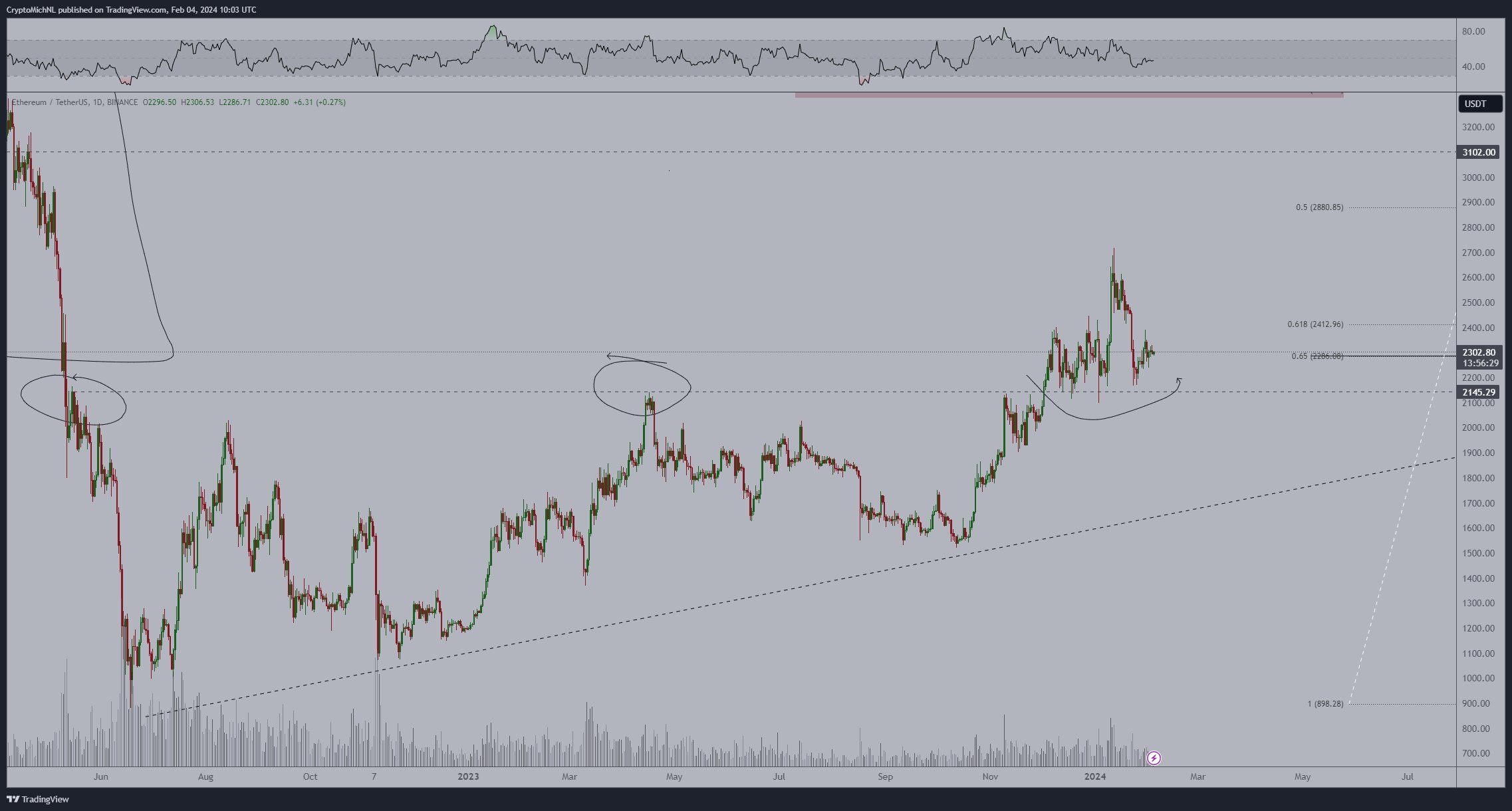 Movimento dei prezzi di Ethereum (ETH).