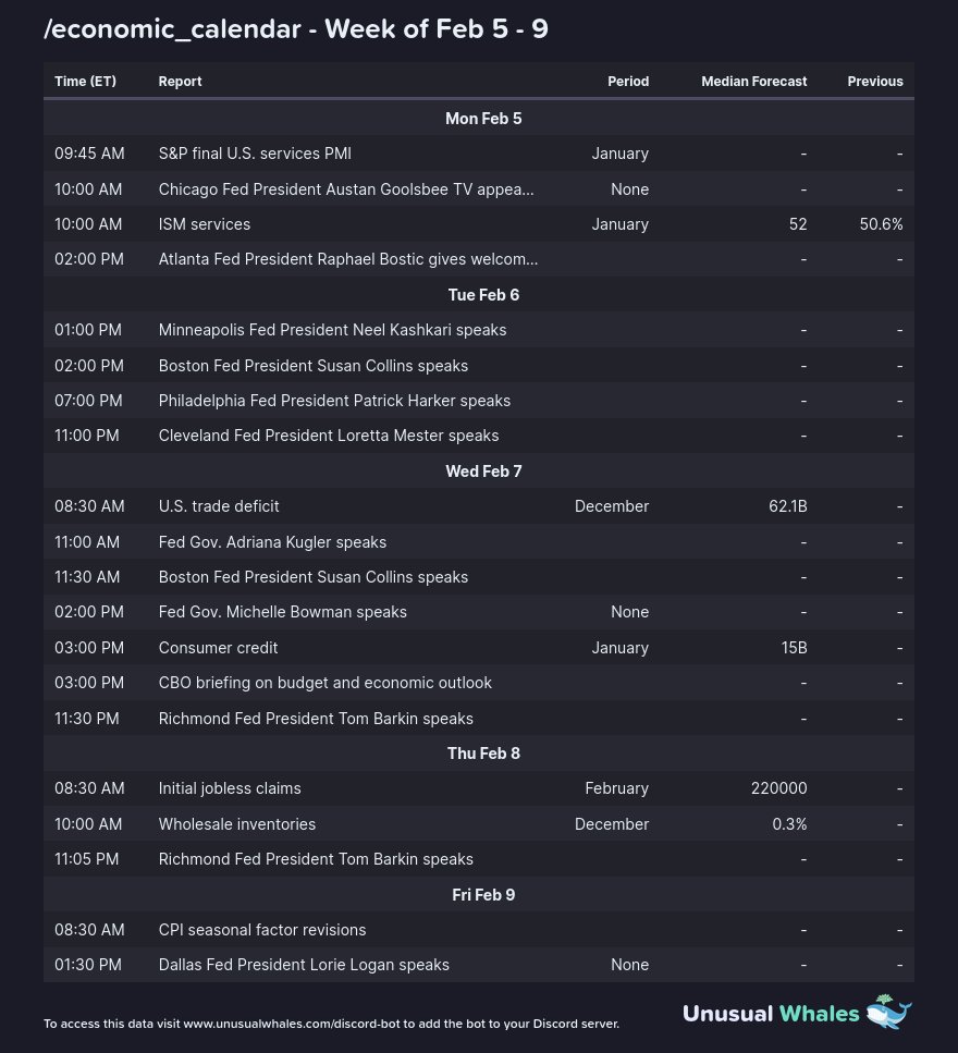 Calendario economico di questa settimana: Fonte: X/@markets_bot