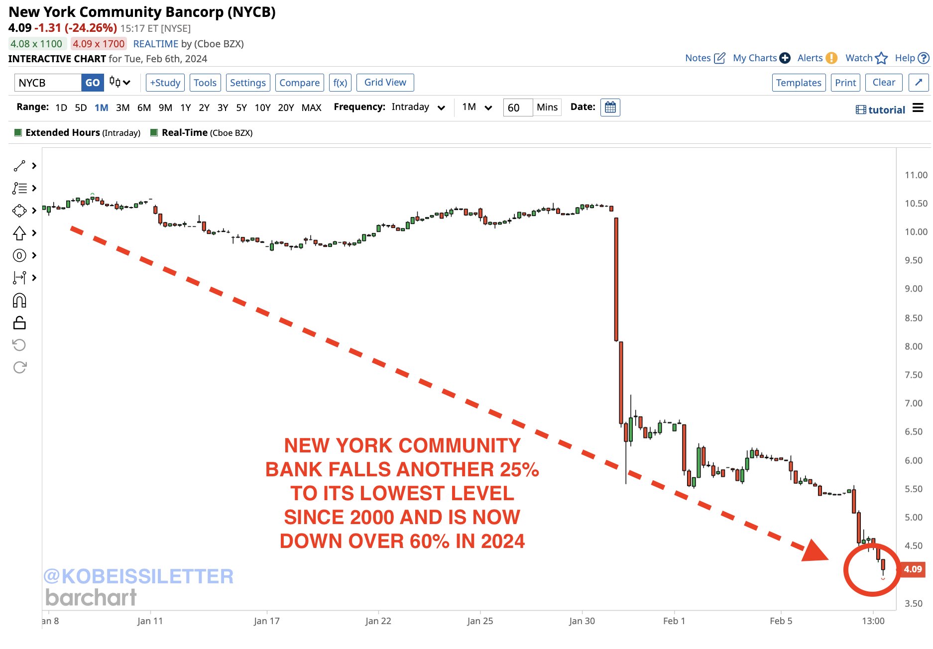 NYCB stock plunge. Source: X/@KobeissiLetter
