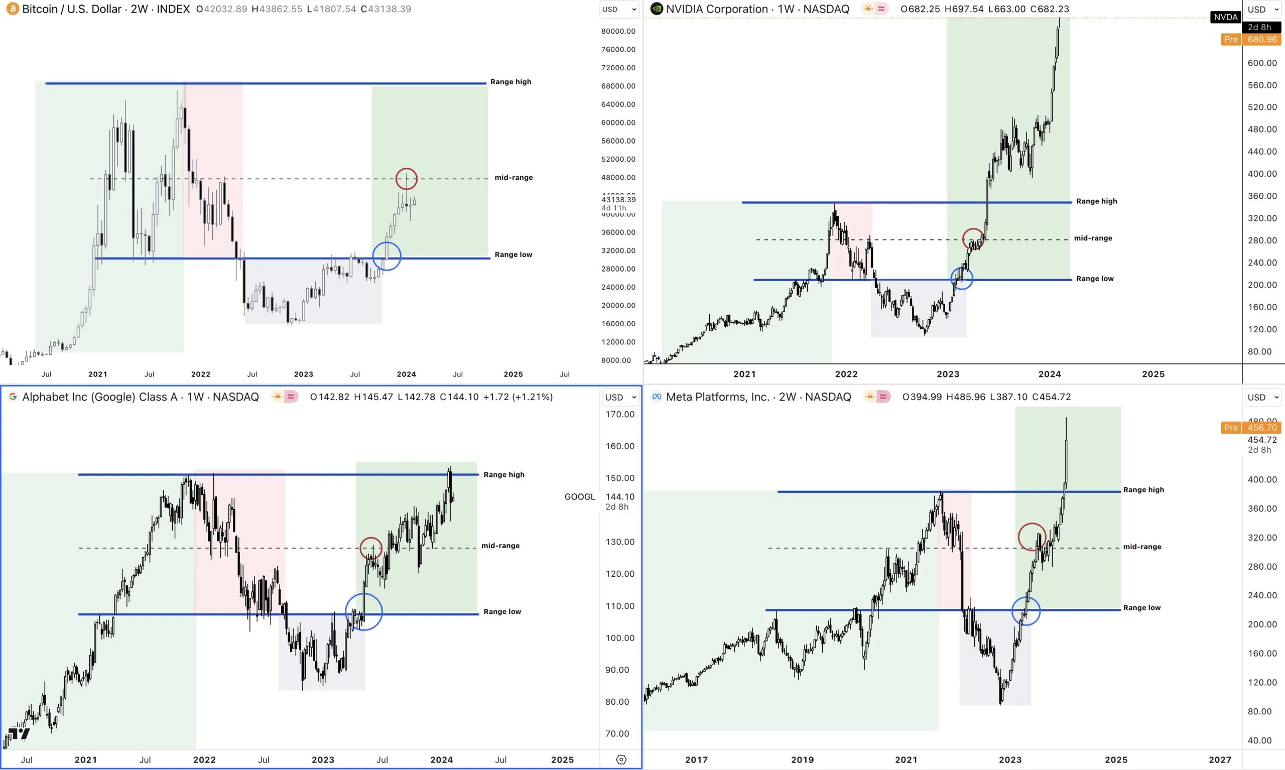 Bitcoin Fractal Movement