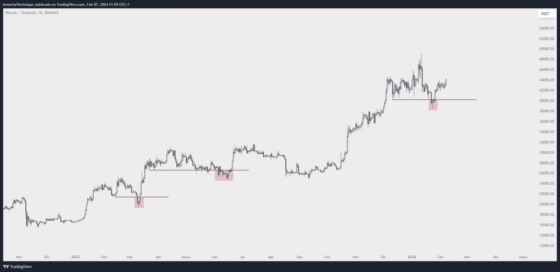 Bitcoin Price Movement