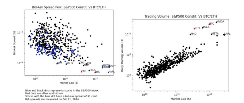 Ethereum Bid-Ask Spread y volumen de trading. Fuente: Coinbase