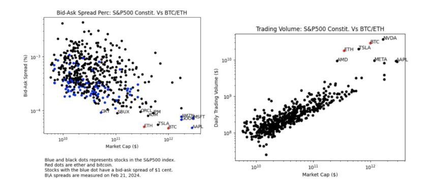 Ethereum Bid-Ask Spread and Trading Volume