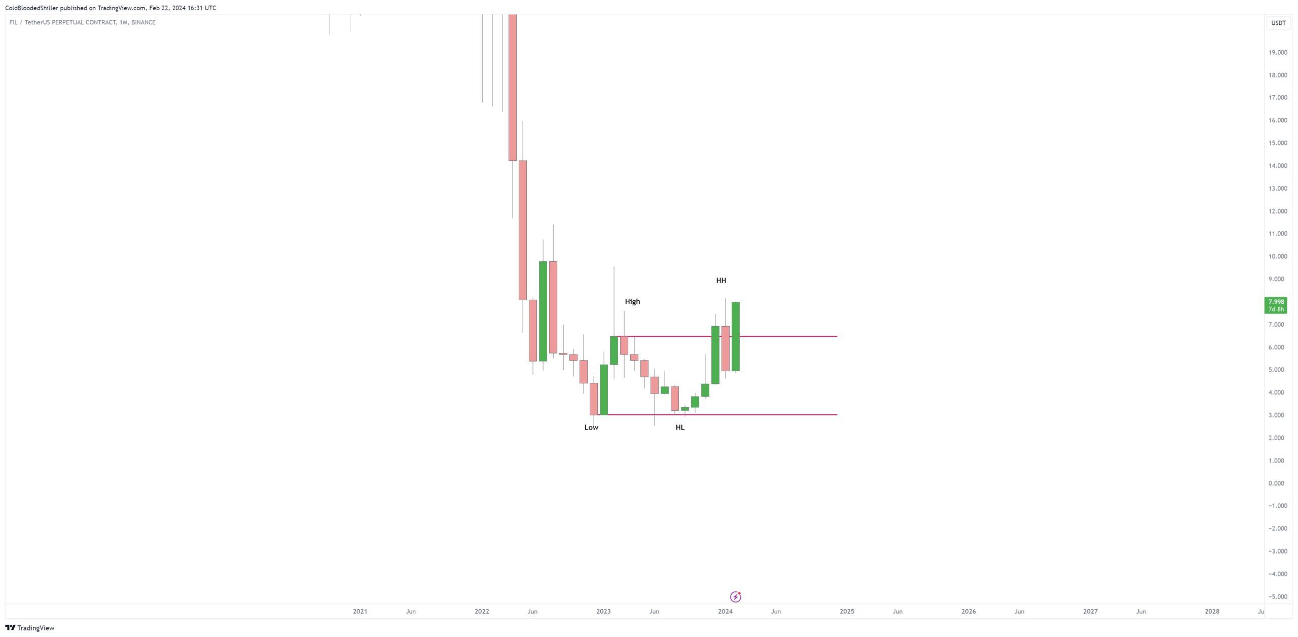 FIL Price Movement