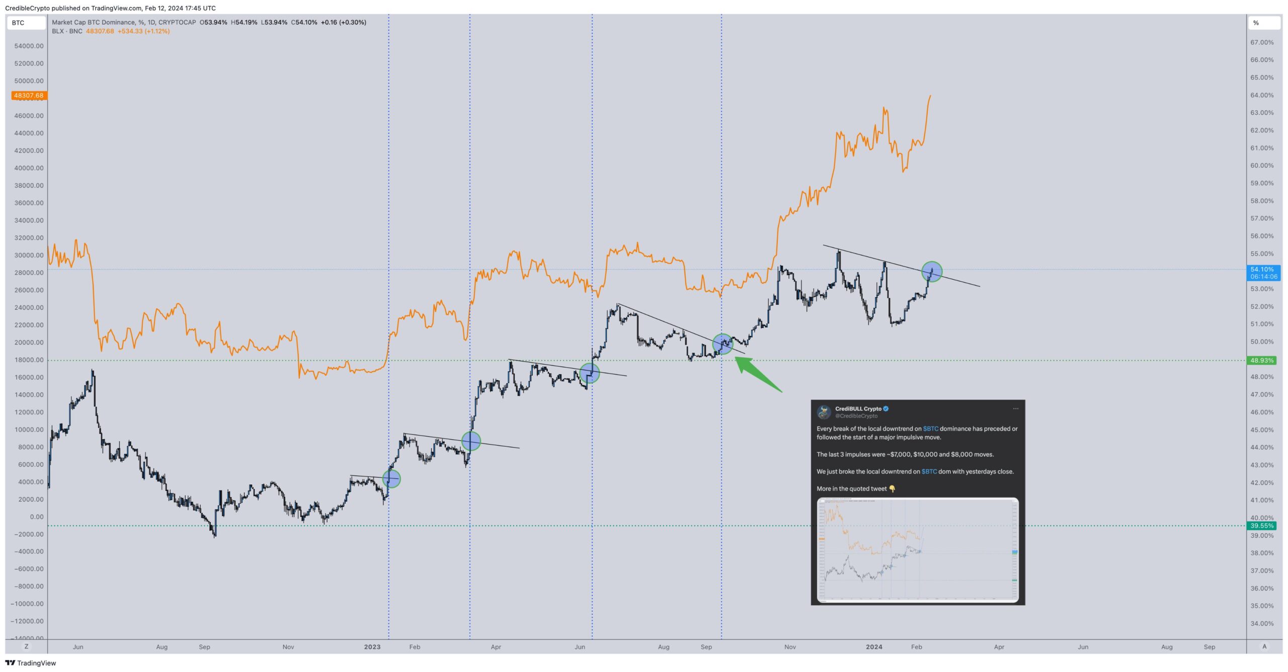 Bitcoin BTCD Chart