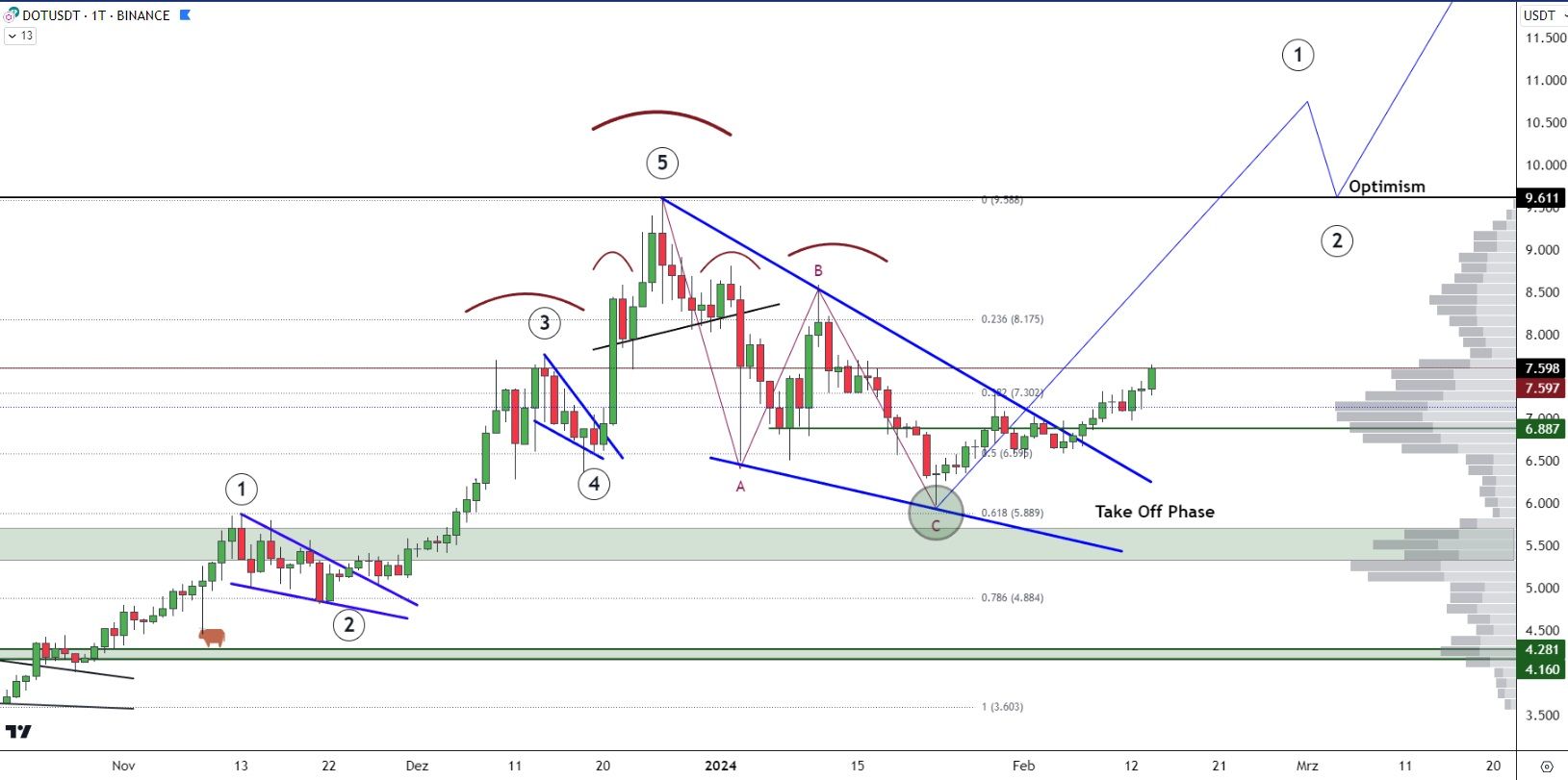 Potential Breakout