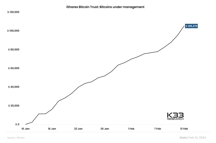 BlackRock ETF's Bitcoin Under Management