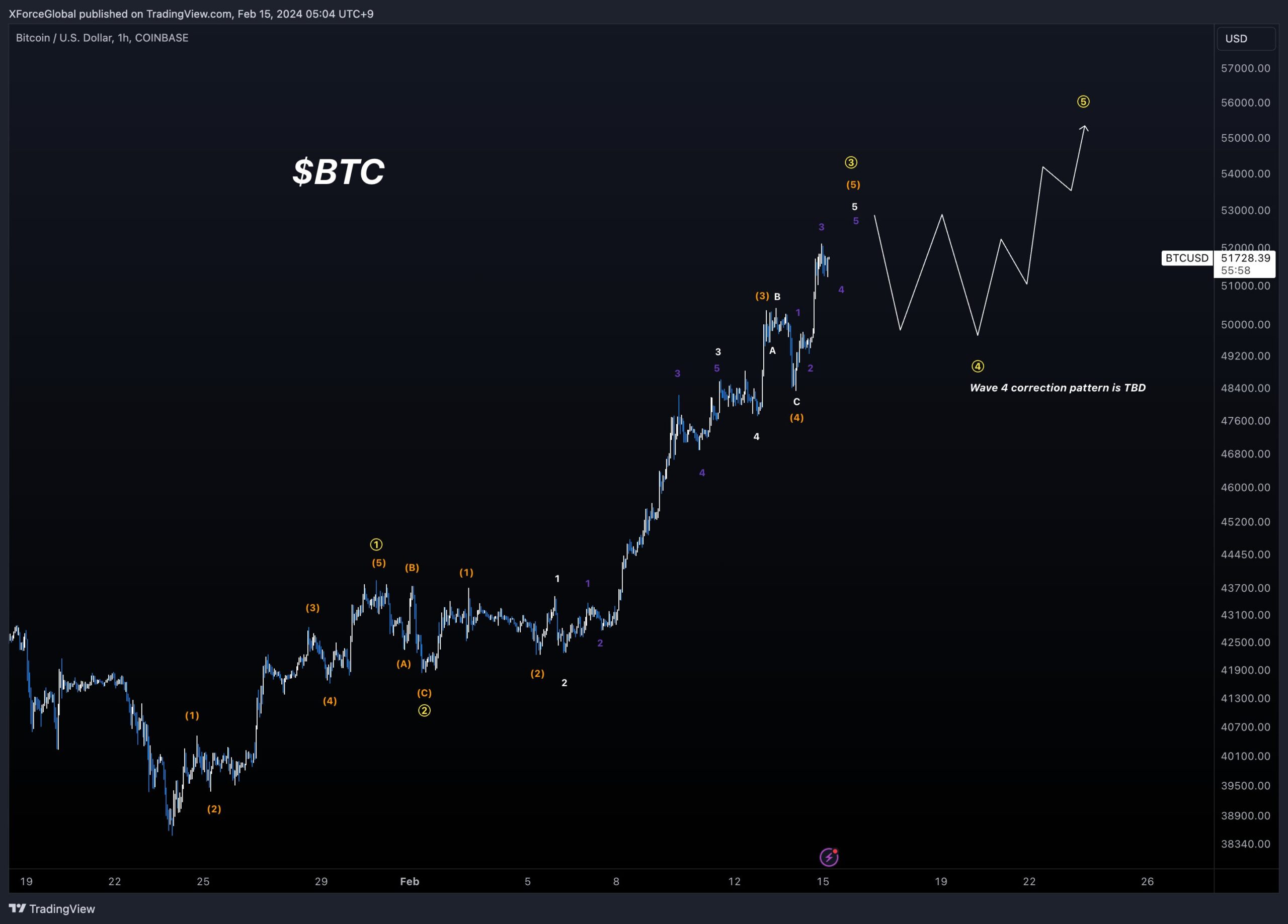 Bitcoin Price Wave Count