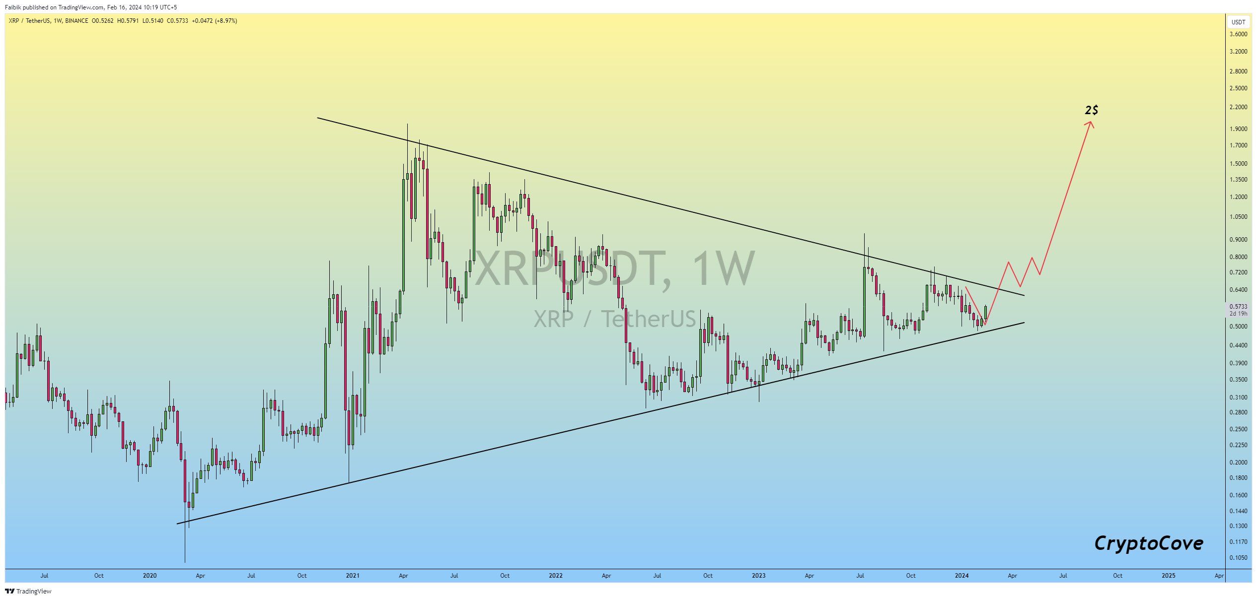 XRP Price Movement