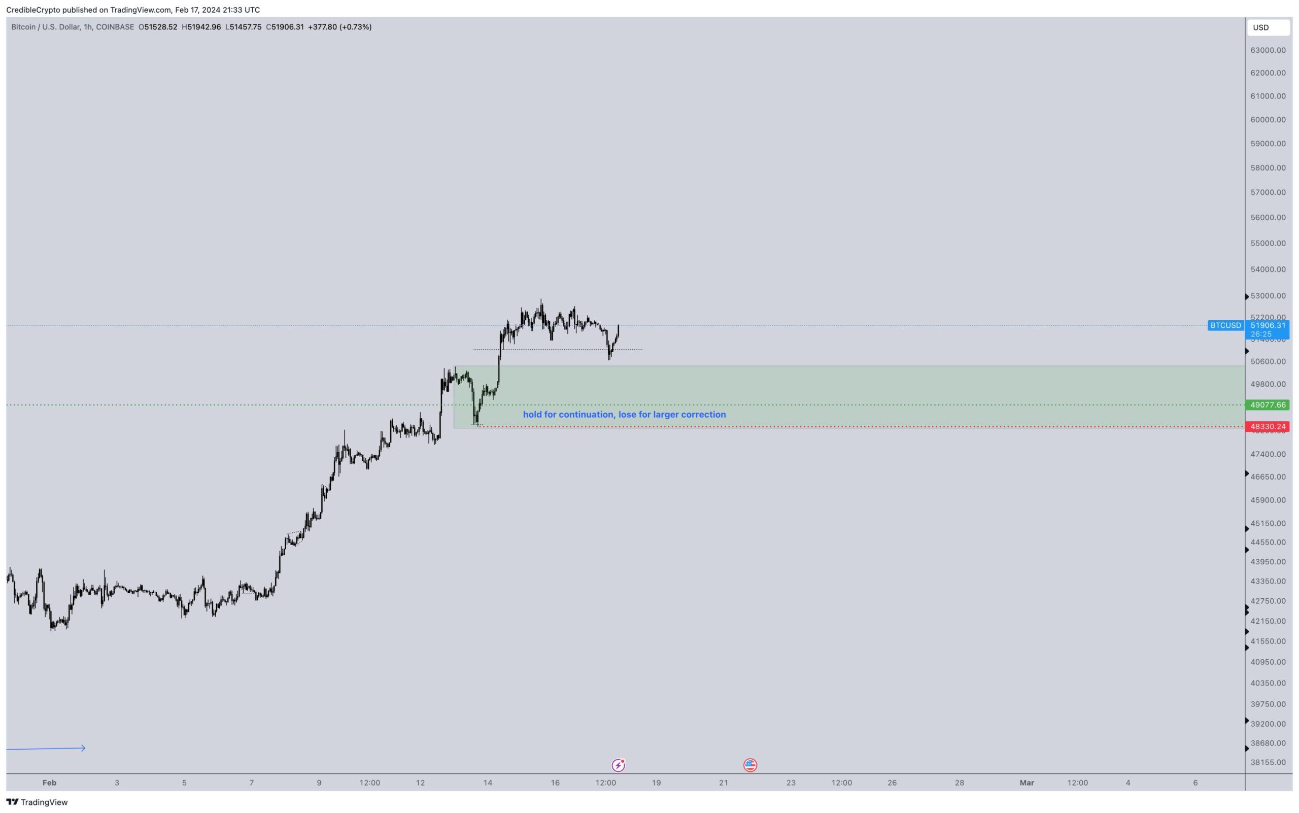 Bitcoin Price Movement