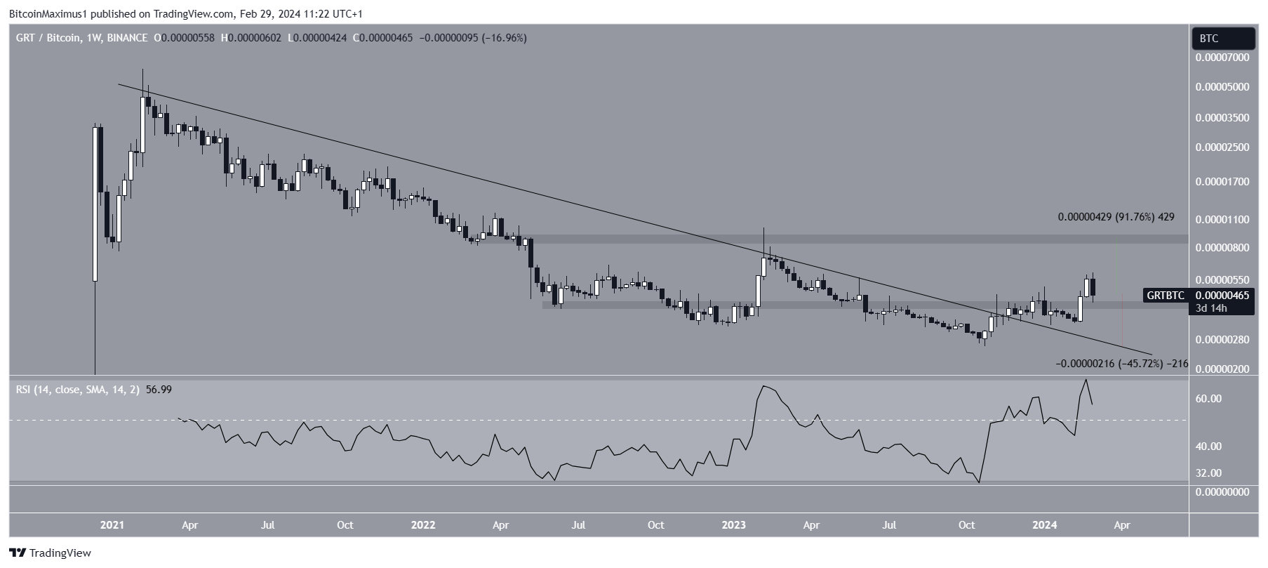 GRT Price Movement