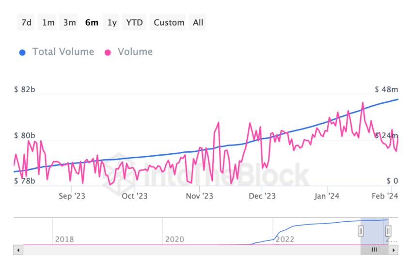 Volume Traded by NFTs