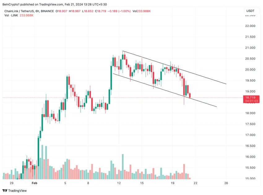 Chainlink (LINK) Price Performance